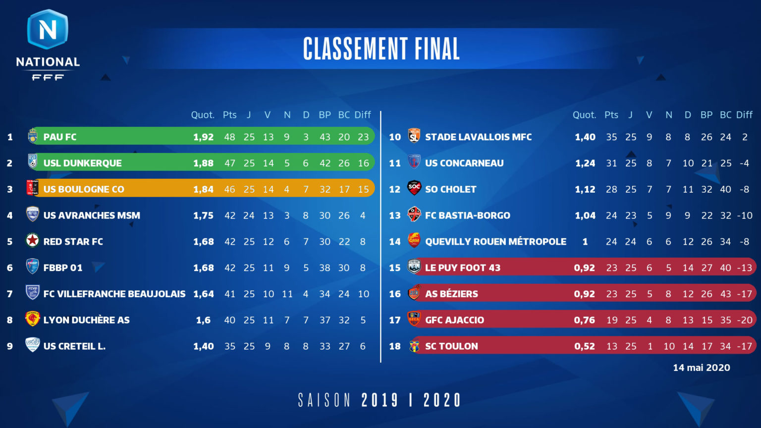 National Classement définitif saison 20192020 US CONCARNEAU